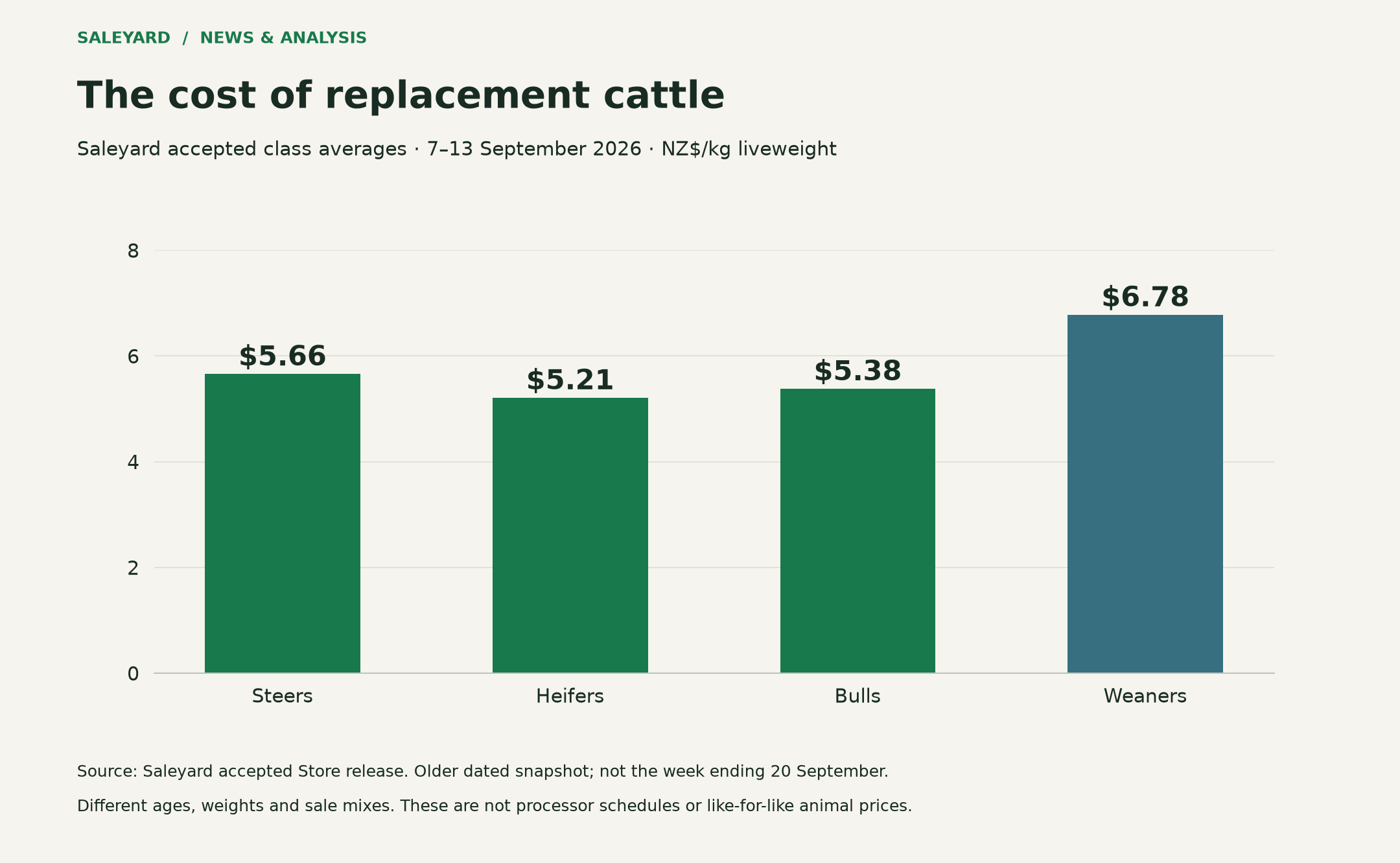 Dated Saleyard class averages; accessible figures below.