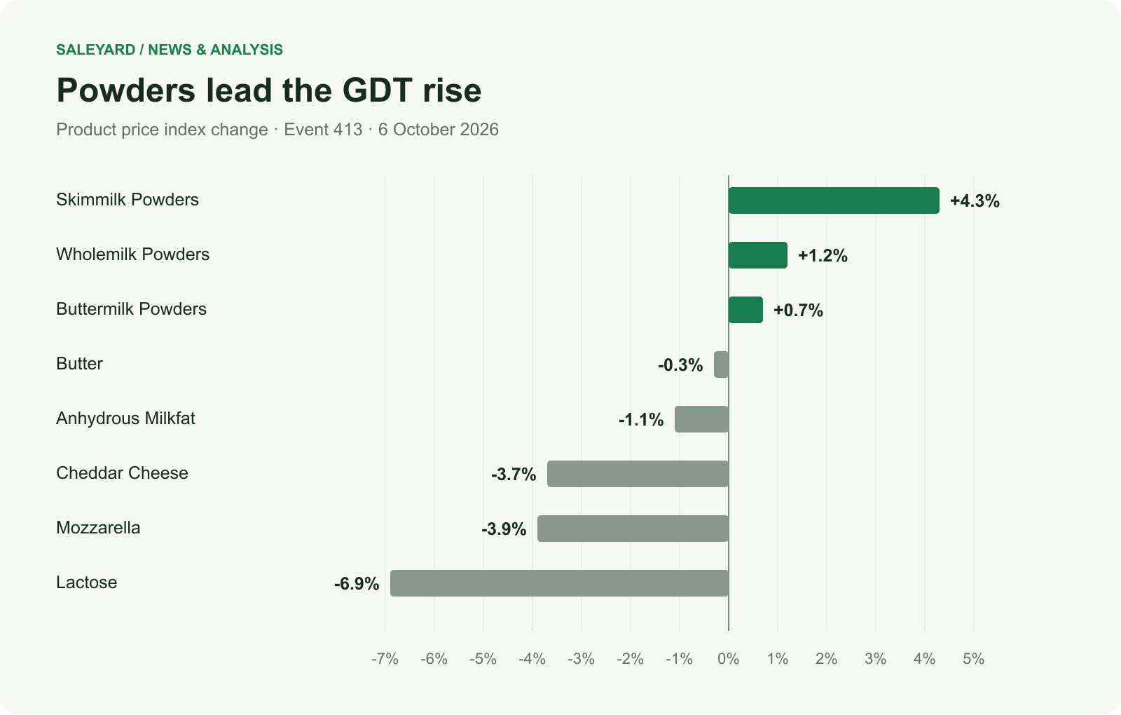GDT Event 413 product price index changes: skim milk powder +4.3%, whole milk powder +1.2%, buttermilk powder +0.7%, butter −0.3%, anhydrous milk fat −1.1%, cheddar −3.7%, mozzarella −3.9%, lactose −6.9%.