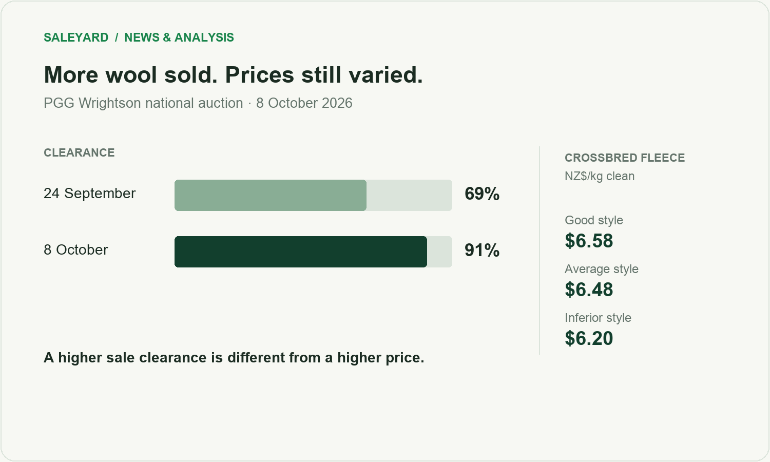 Wool auction clearance rose from 69% on 24 September to 91% on 8 October. Crossbred fleece averaged $6.58, $6.48 and $6.20 per kilogram clean for good, average and inferior style.