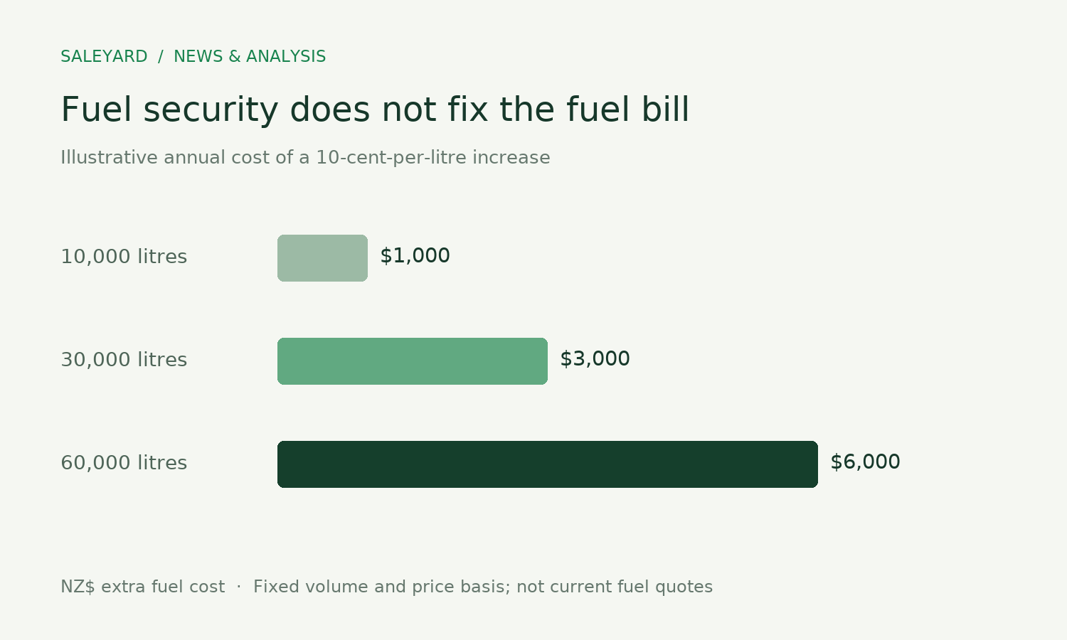 A hypothetical 10 cent increase per litre adds $1,000, $3,000 or $6,000 at annual use of 10,000, 30,000 or 60,000 litres.