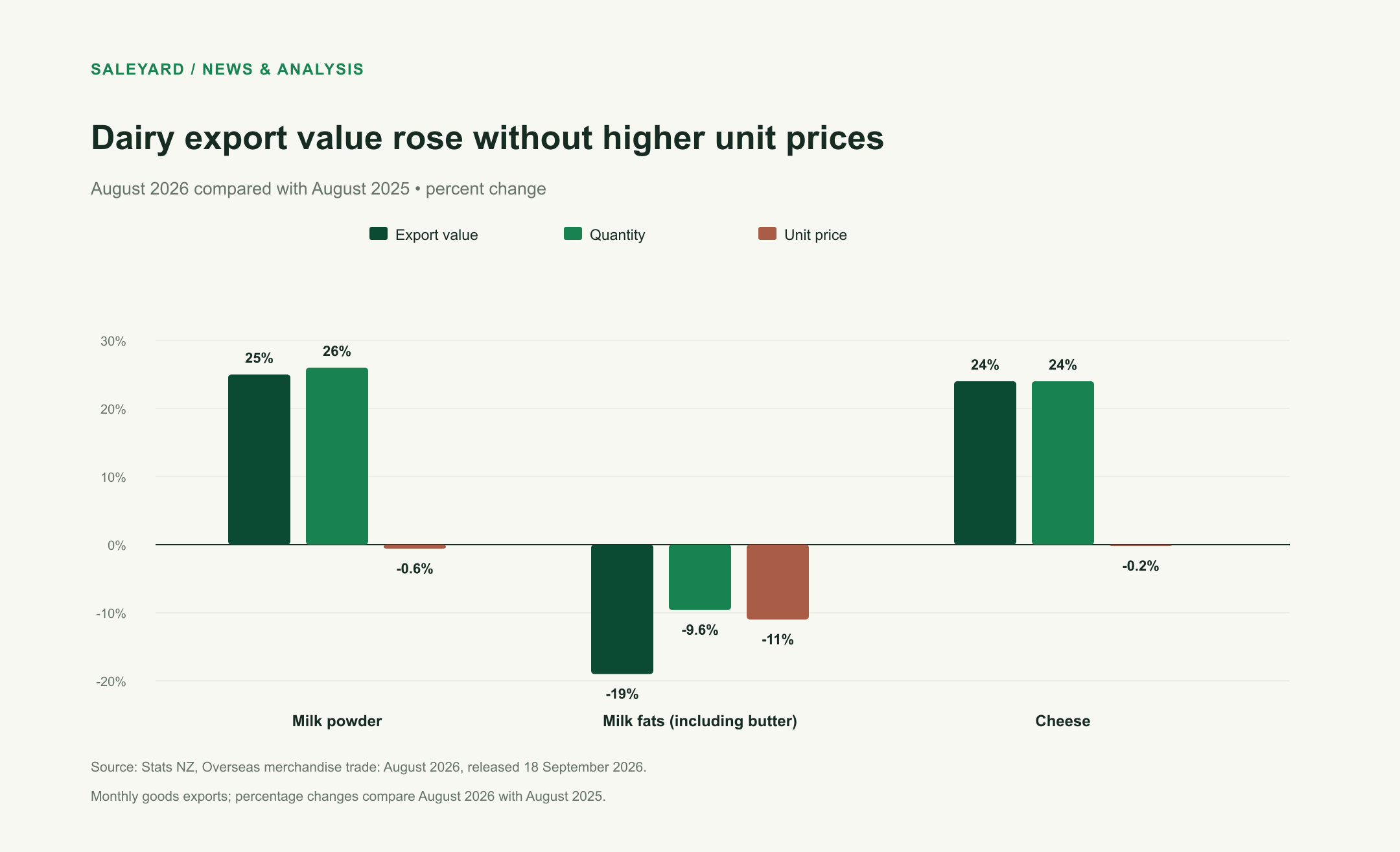 Grouped bars show August 2026 year-on-year changes. Milk powder export value rose 25% and quantity 26% while unit price fell 0.6%. Milk fats value fell 19%, quantity 9.6% and unit price 11%. Cheese value and quantity rose 24% while unit price fell 0.2%.
