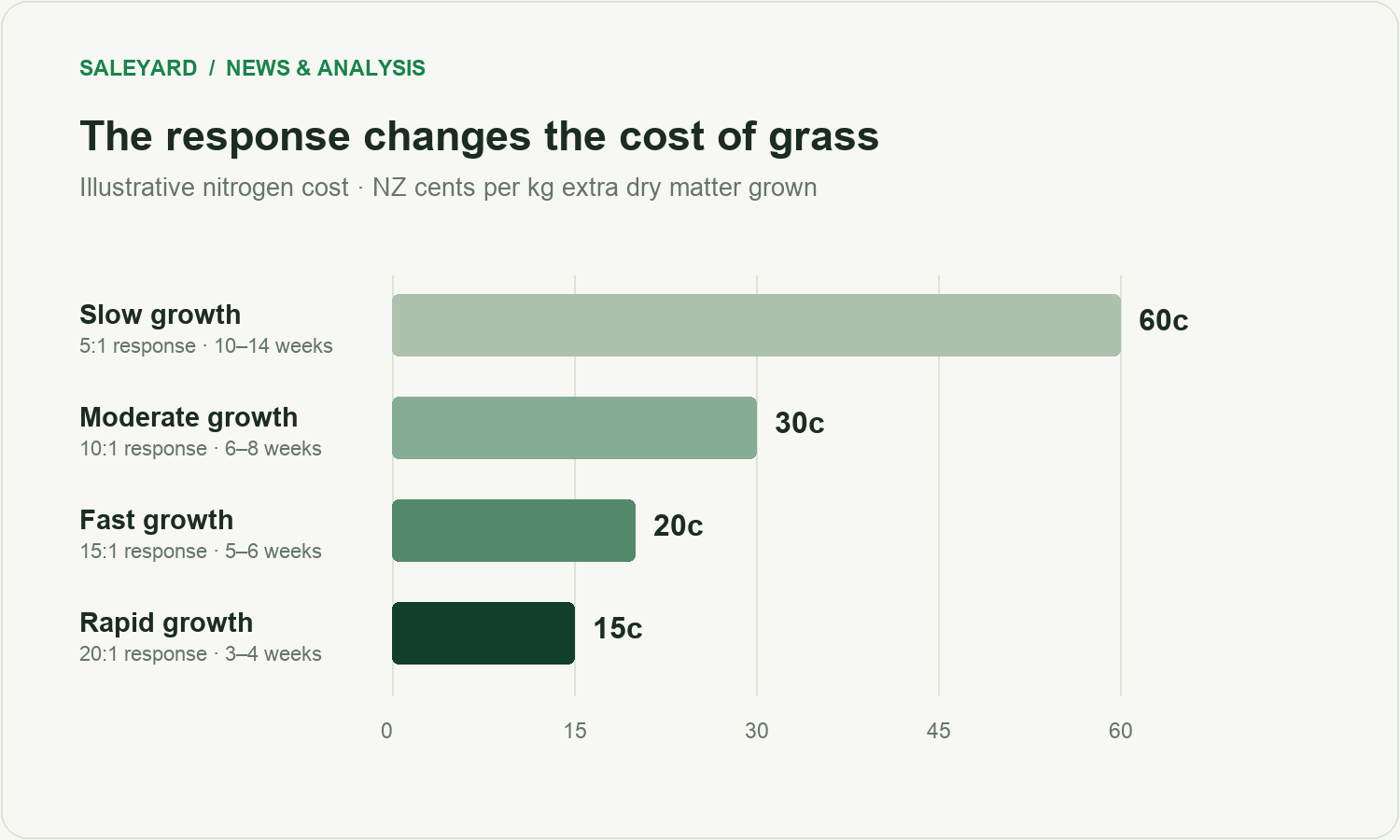 Illustrative nitrogen cost is 60, 30, 20 and 15 cents per kilogram extra dry matter grown at response ratios of 5, 10, 15 and 20, using a fixed cost of $3 per kilogram nitrogen applied.