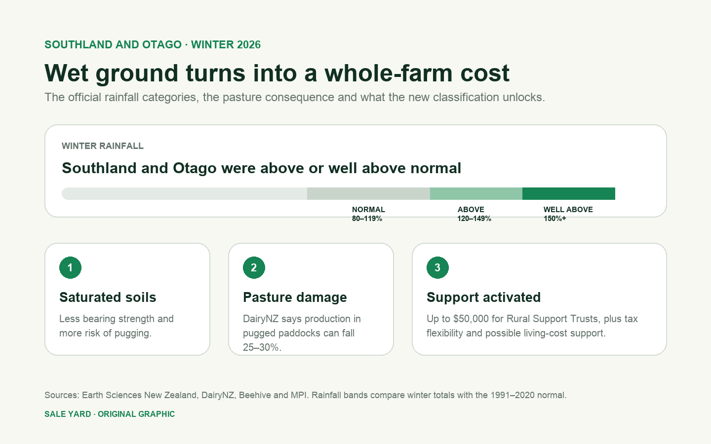 Graphic showing Southland and Otago winter rainfall categories, a 25 to 30 percent pasture production reduction in pugged paddocks, and the support unlocked by the adverse-event classification.