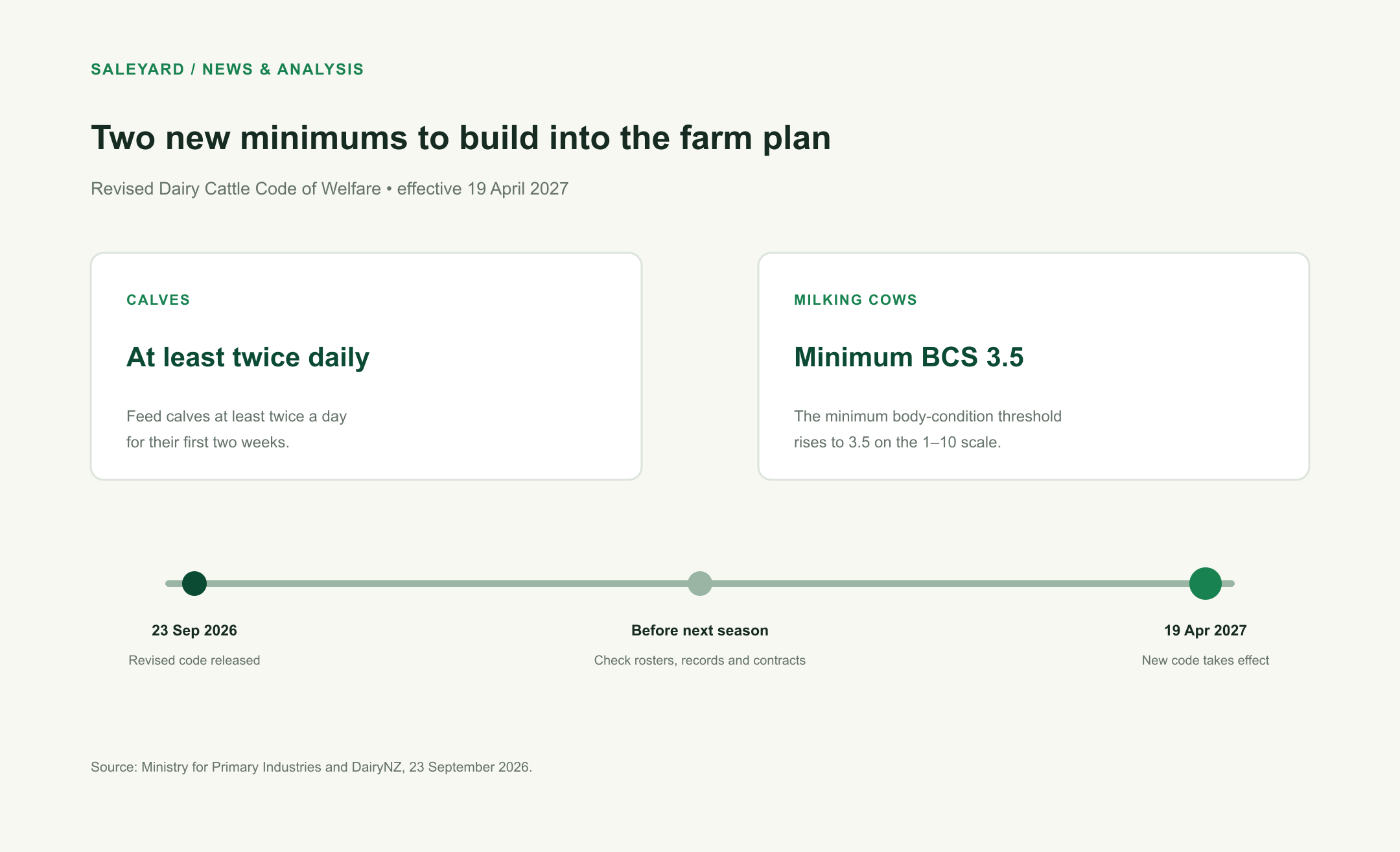 Two confirmed changes in the revised dairy cattle welfare code: calves must be fed at least twice daily for their first two weeks and the minimum body-condition score for milking cows rises to 3.5. The code was released 23 September 2026 and takes effect 19 April 2027.