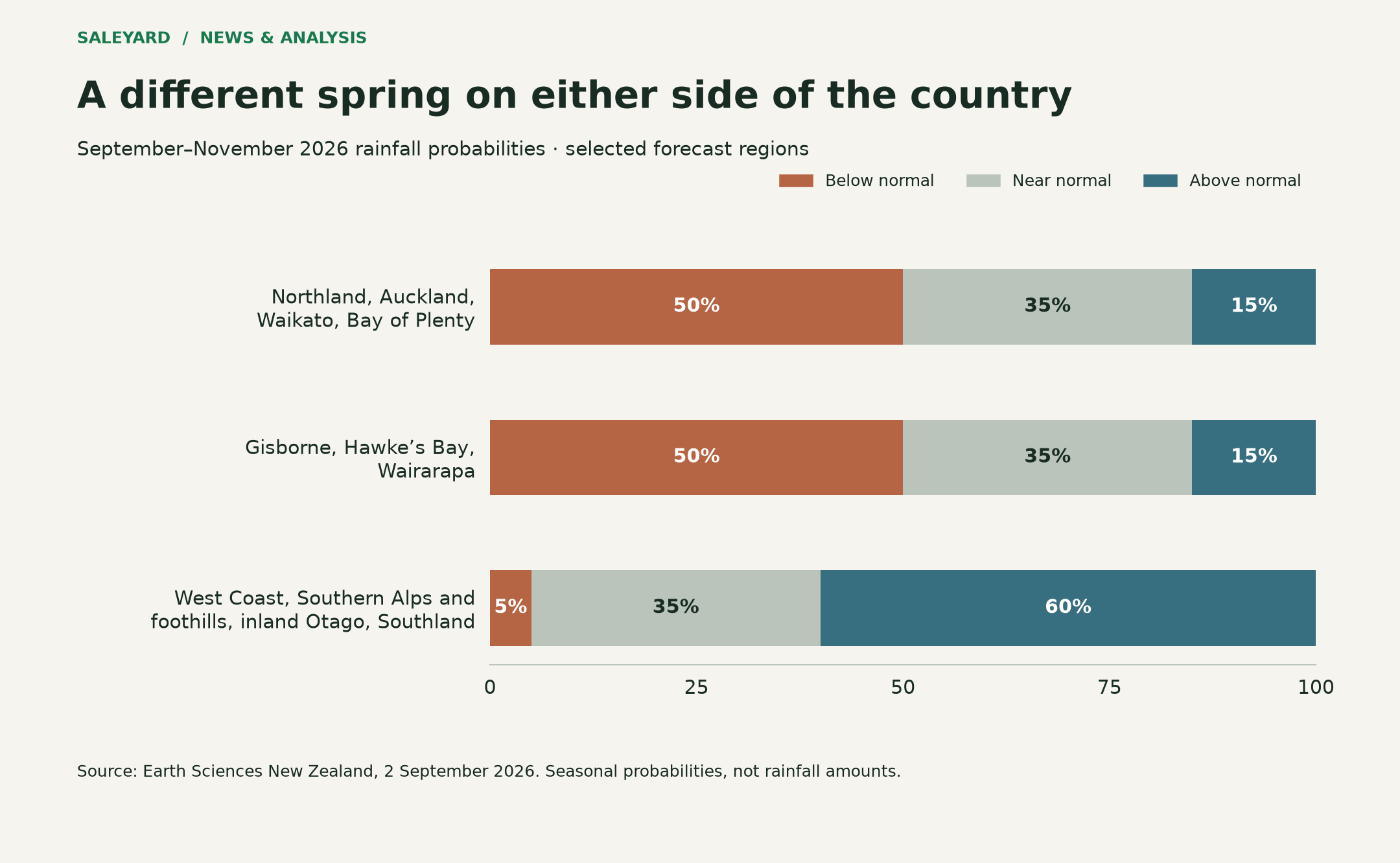 Seasonal rainfall probability comparison for selected NZ regions.