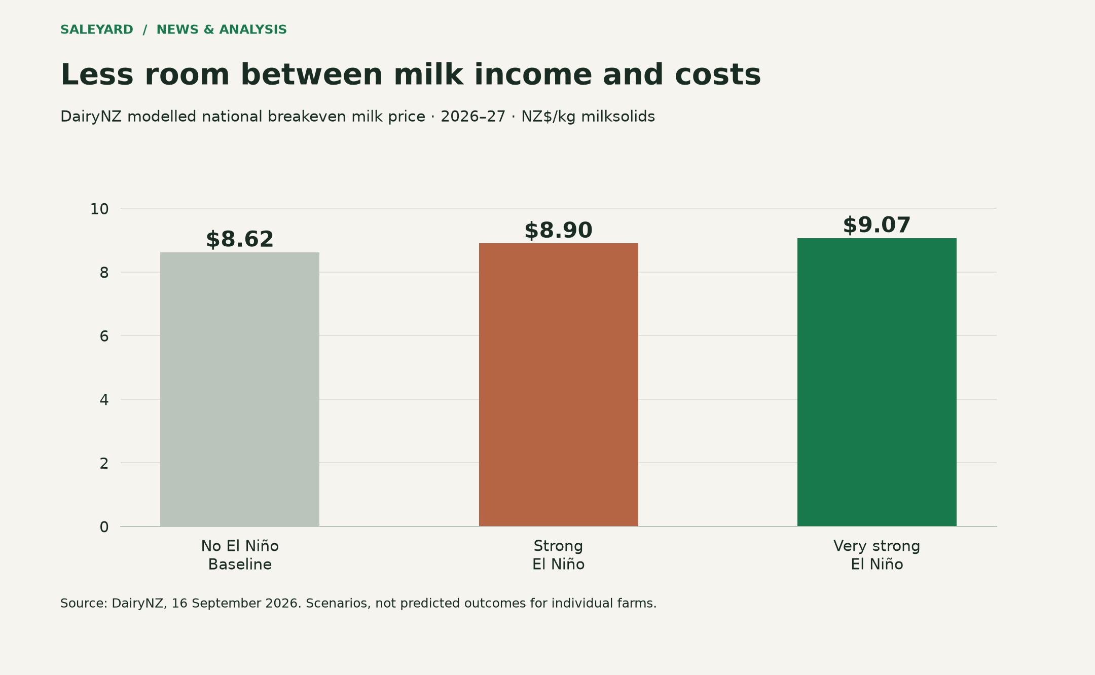 National dairy breakeven milk price under three scenarios.