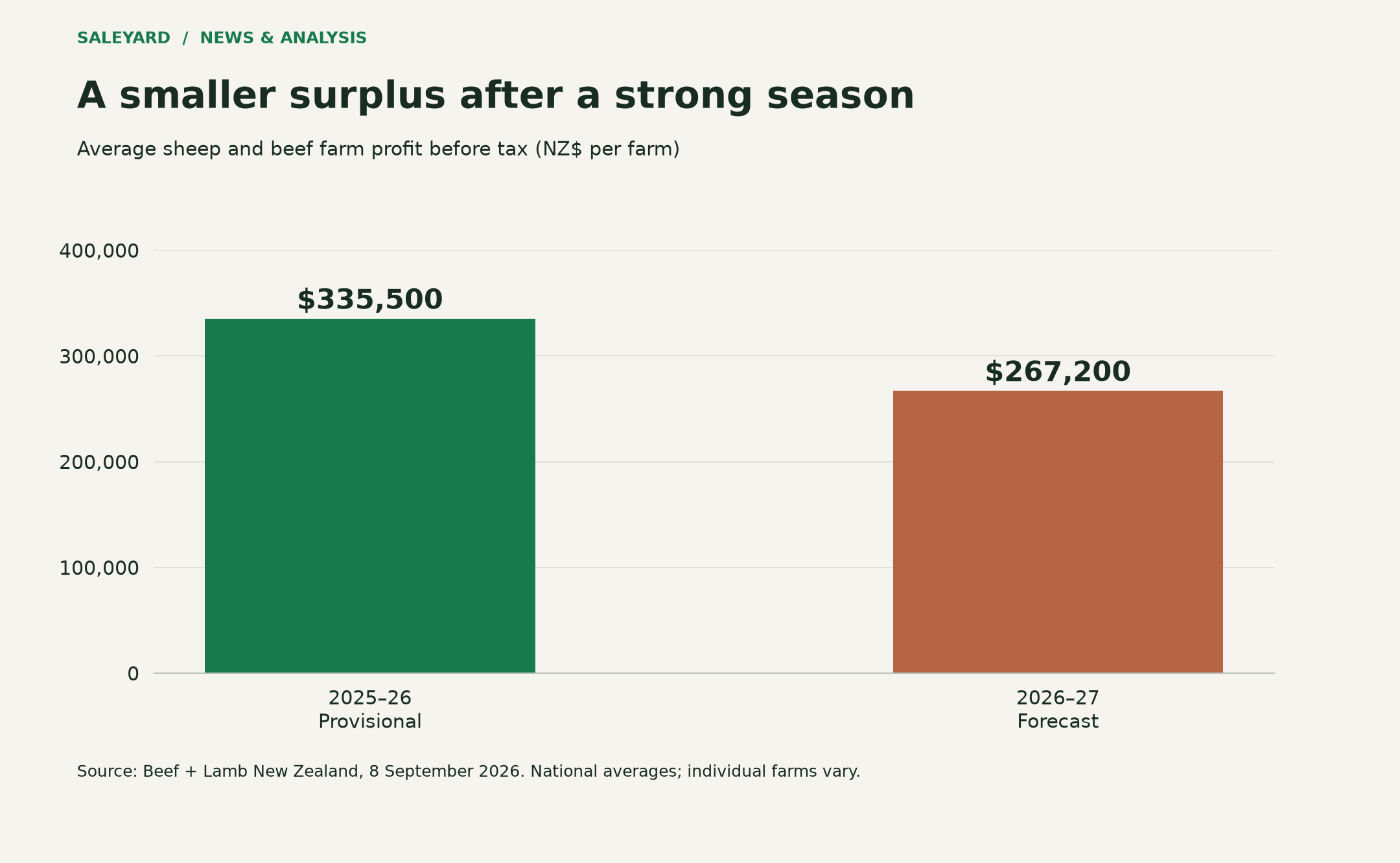 Forecast and provisional farm profit; accessible figures below.