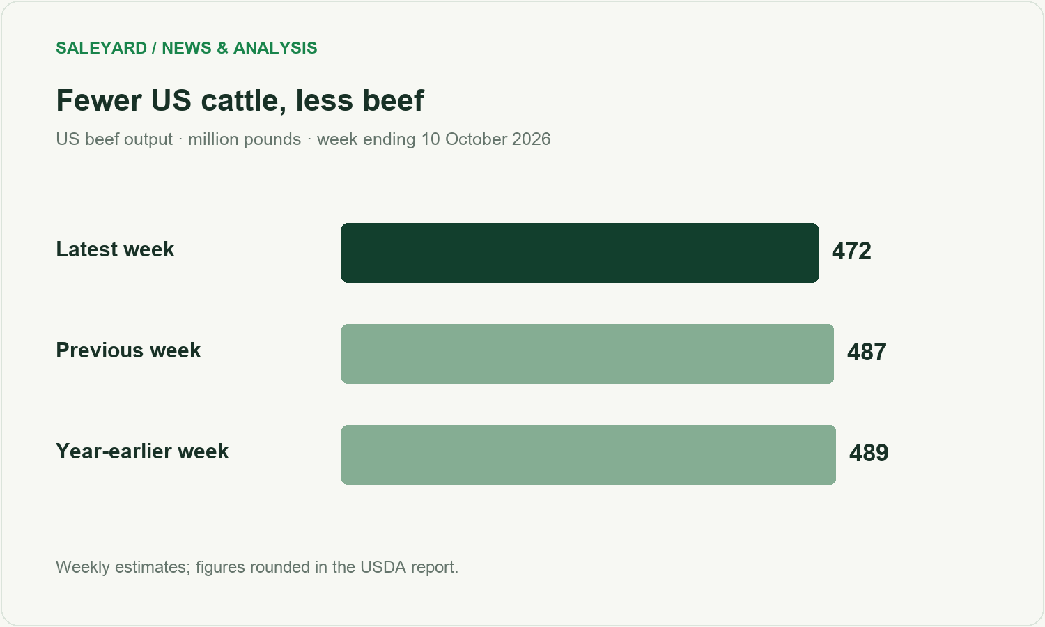 US weekly beef production: latest 472 million pounds, previous 487, year earlier 489.